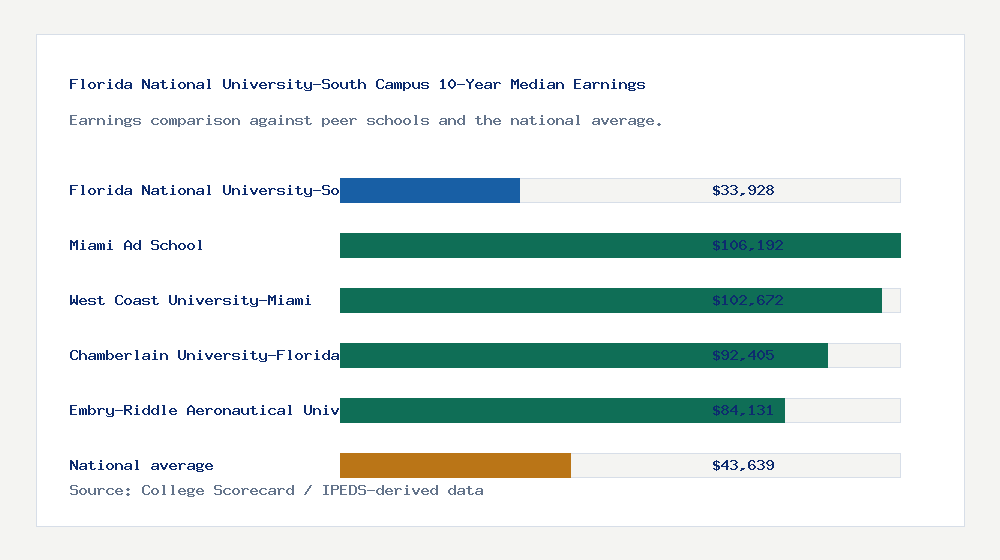 Florida National University-South Campus earnings comparison bar chart - $33,928 median 10-year earnings compared with peer schools and the national average