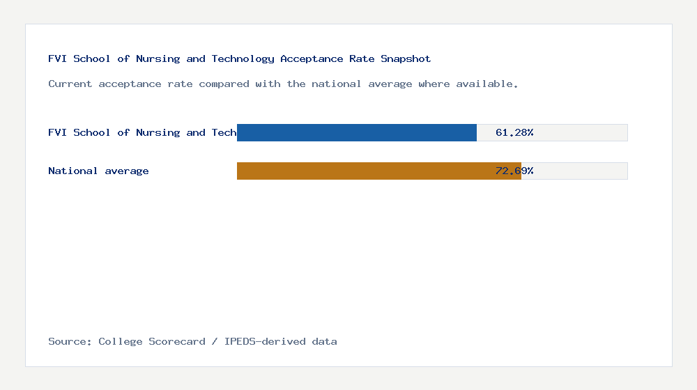 FVI School of Nursing and Technology acceptance rate chart showing 61.28% acceptance rate compared with the national average
