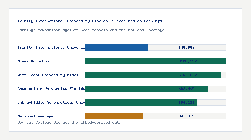 Trinity International University-Florida earnings comparison bar chart - $46,989 median 10-year earnings compared with peer schools and the national average