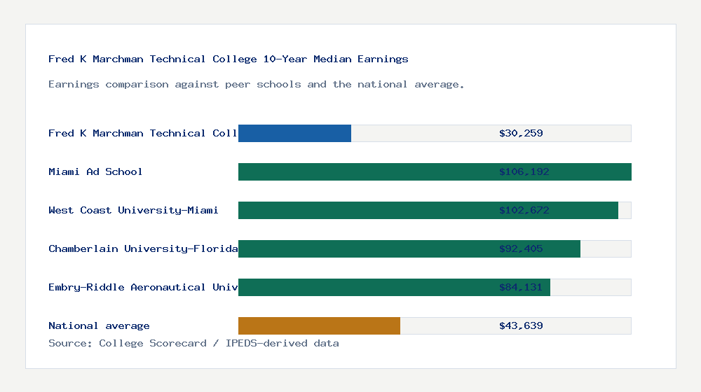 Fred K Marchman Technical College earnings comparison bar chart - $30,259 median 10-year earnings compared with peer schools and the national average