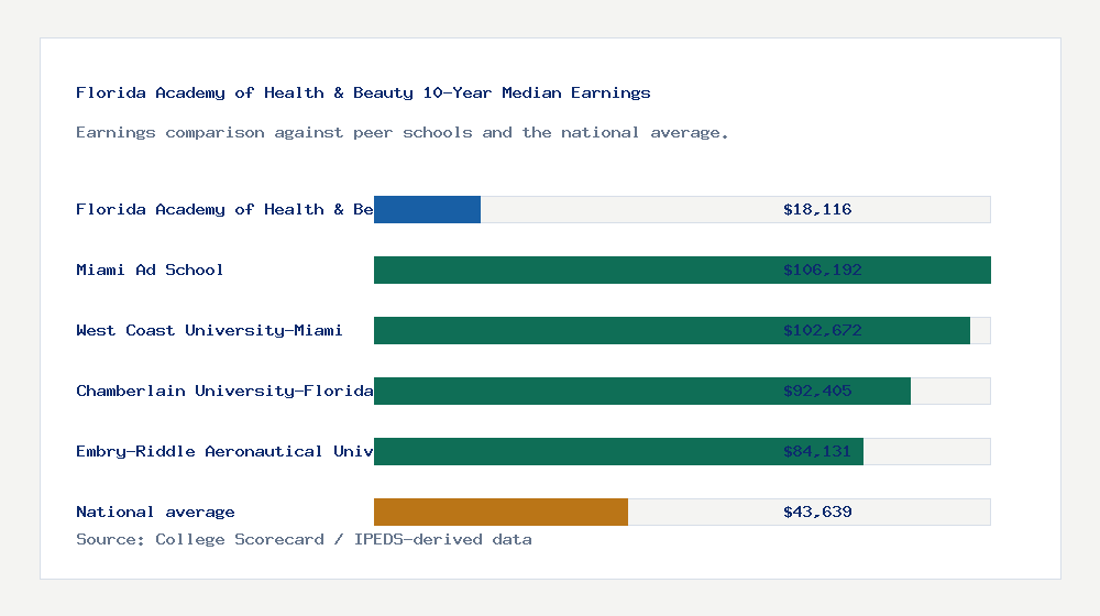 Florida Academy of Health & Beauty earnings comparison bar chart - $18,116 median 10-year earnings compared with peer schools and the national average