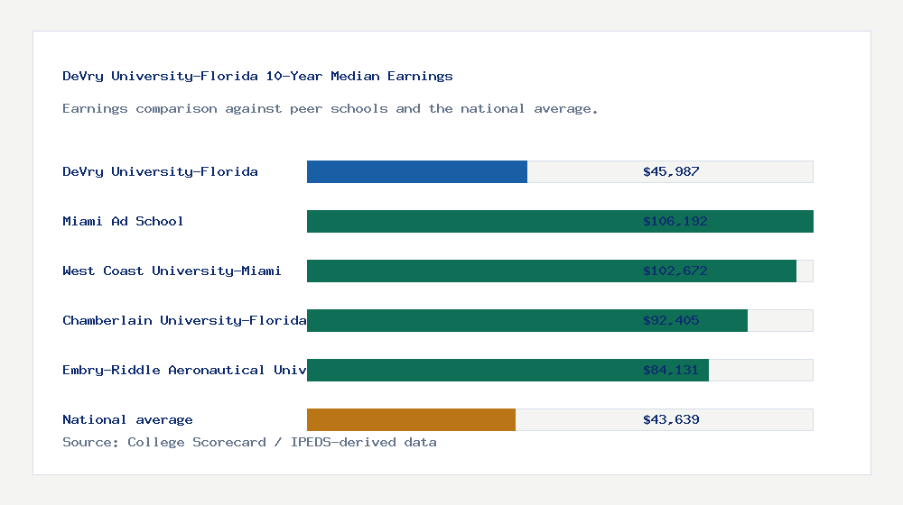 DeVry University-Florida earnings comparison bar chart - $45,987 median 10-year earnings compared with peer schools and the national average