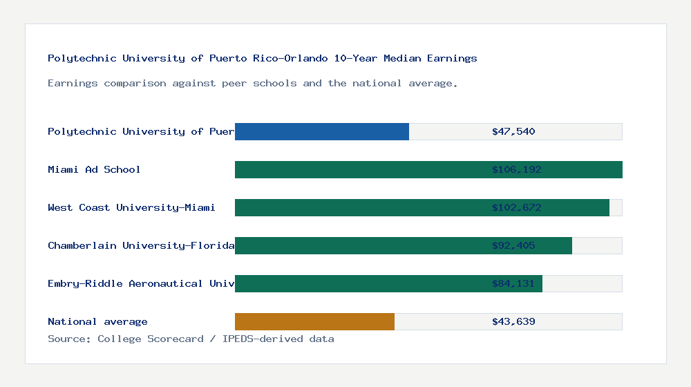 Polytechnic University of Puerto Rico-Orlando earnings comparison bar chart - $47,540 median 10-year earnings compared with peer schools and the national average