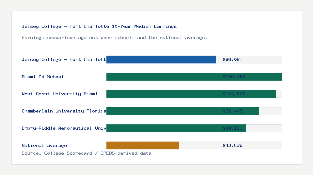 Jersey College - Port Charlotte earnings comparison bar chart - $66,087 median 10-year earnings compared with peer schools and the national average