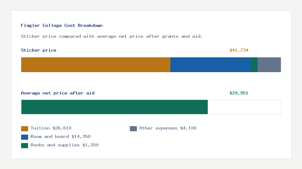 Flagler College cost of attendance breakdown - $26,610 tuition vs $29,951 average net price after financial aid