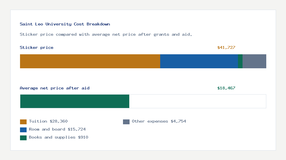 Saint Leo University cost of attendance breakdown - $28,360 tuition vs $18,467 average net price after financial aid