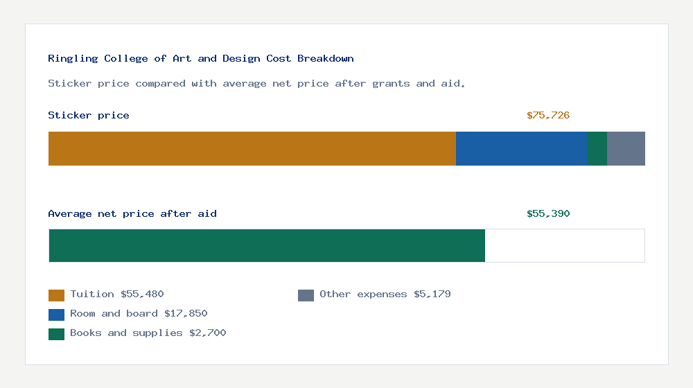 Ringling College of Art and Design cost of attendance breakdown - $55,480 tuition vs $55,390 average net price after financial aid