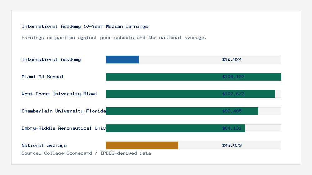 International Academy earnings comparison bar chart - $19,824 median 10-year earnings compared with peer schools and the national average