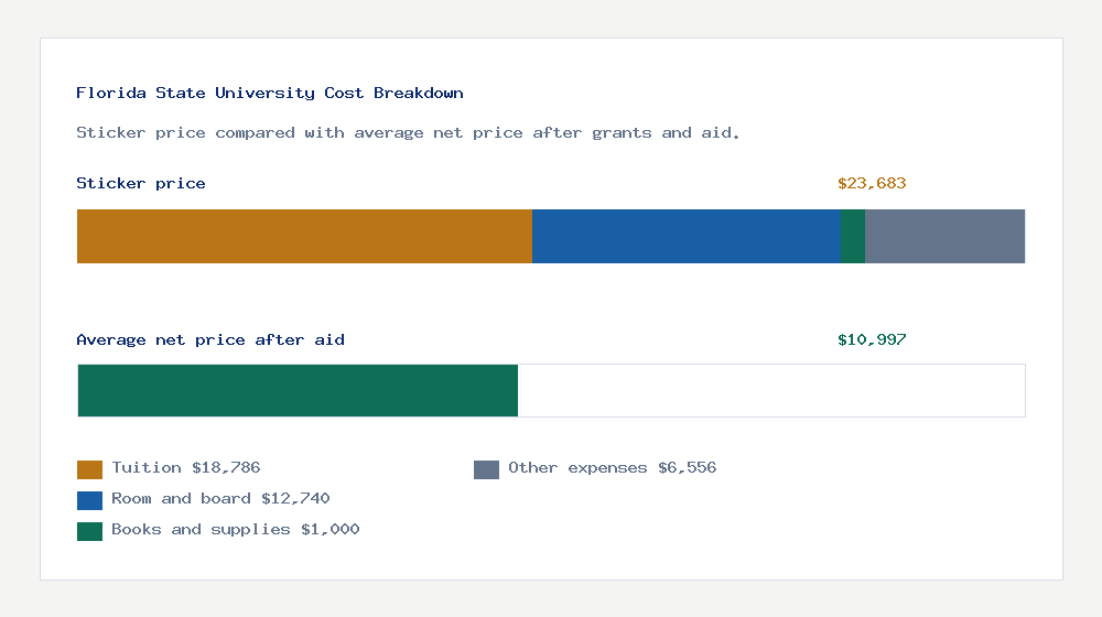 Florida State University cost of attendance breakdown - $18,786 tuition vs $10,997 average net price after financial aid