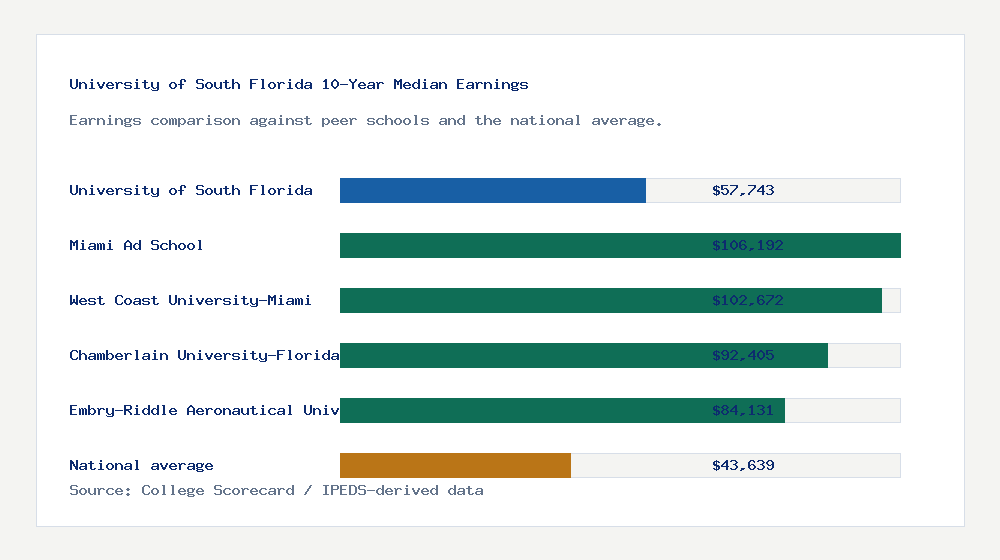 University of South Florida earnings comparison bar chart - $57,743 median 10-year earnings compared with peer schools and the national average