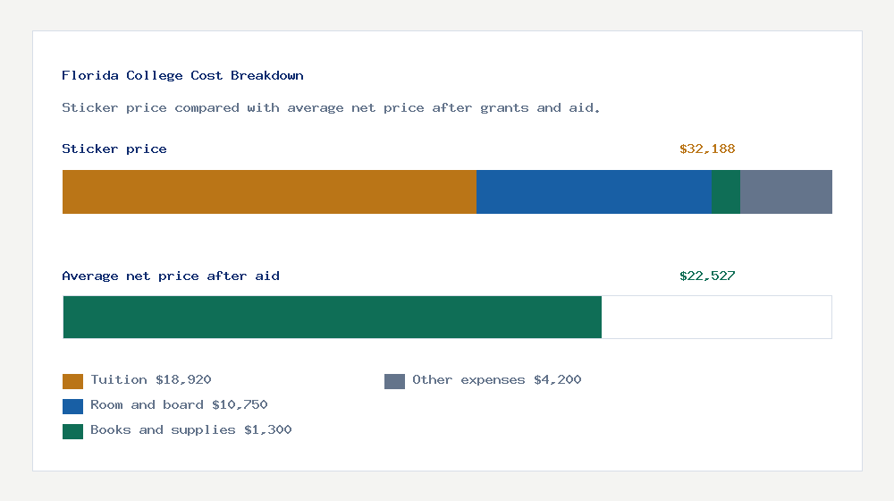 Florida College cost of attendance breakdown - $18,920 tuition vs $22,527 average net price after financial aid