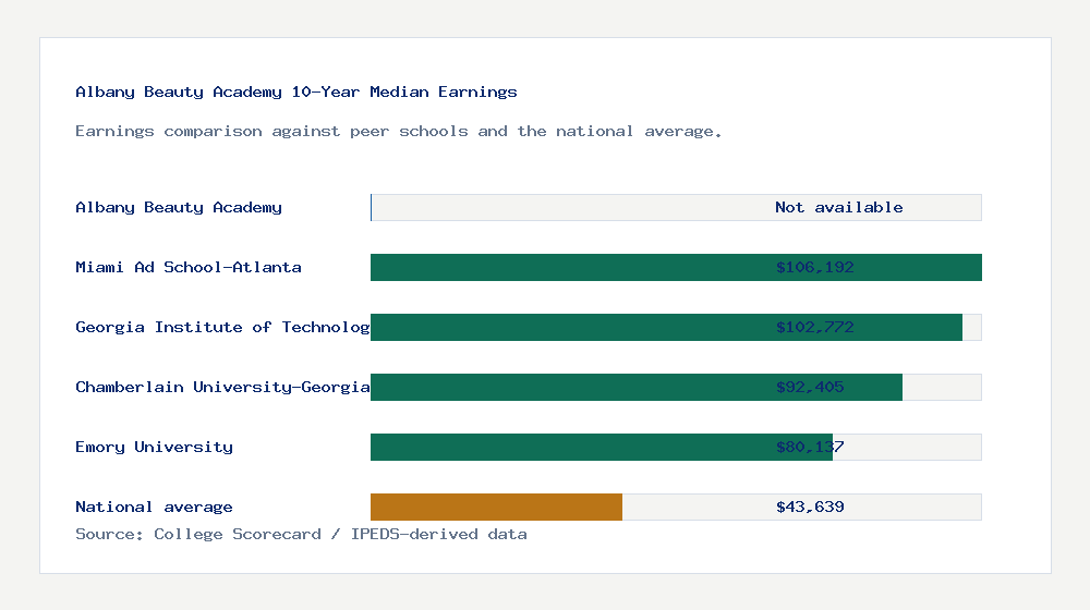 Albany Beauty Academy earnings comparison bar chart - Not available median 10-year earnings compared with peer schools and the national average