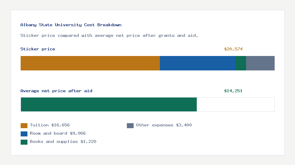 Albany State University cost of attendance breakdown - $16,656 tuition vs $14,251 average net price after financial aid