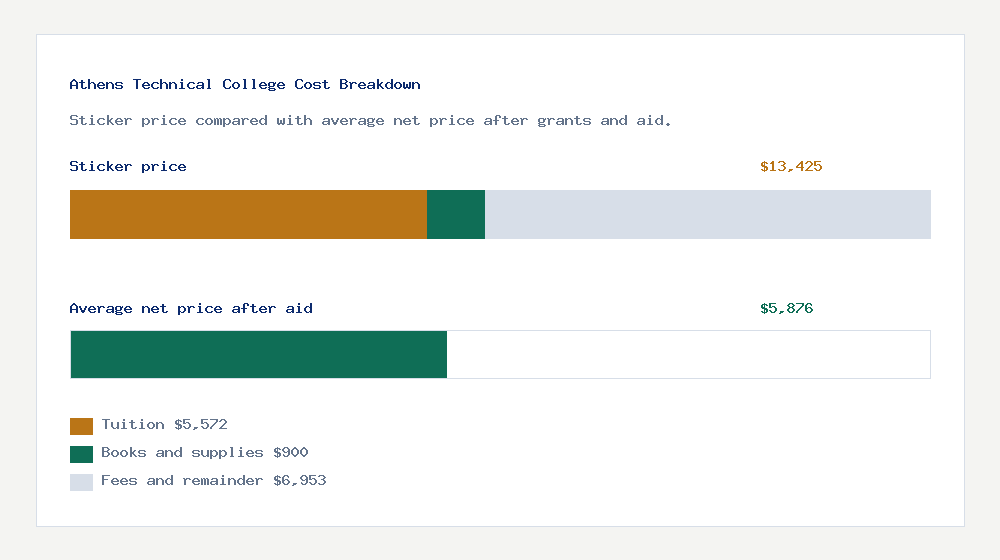 Athens Technical College cost of attendance breakdown - $5,572 tuition vs $5,876 average net price after financial aid