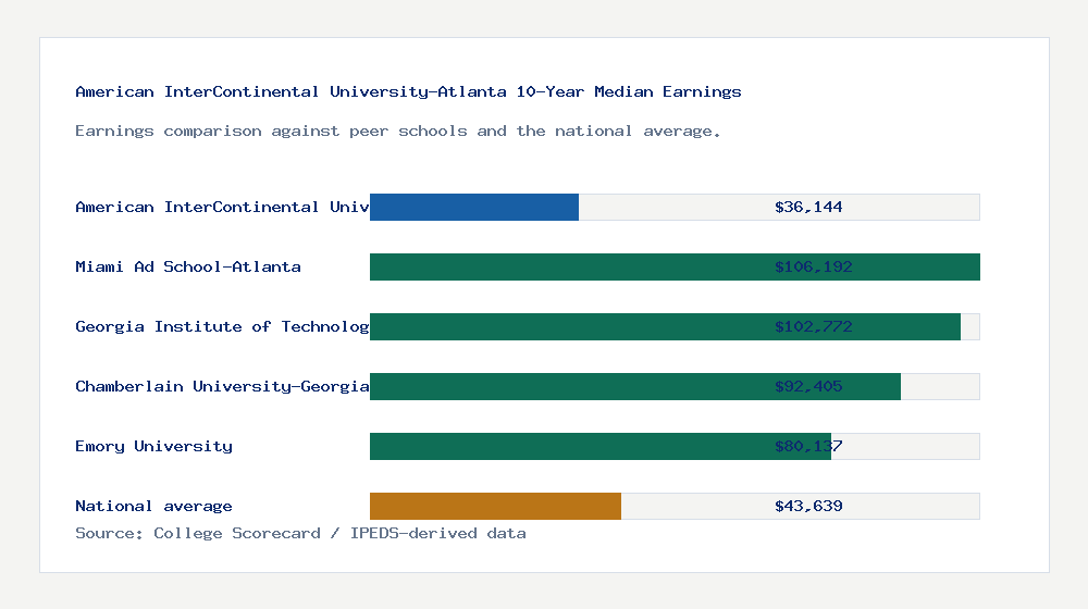 American InterContinental University-Atlanta earnings comparison bar chart - $36,144 median 10-year earnings compared with peer schools and the national average