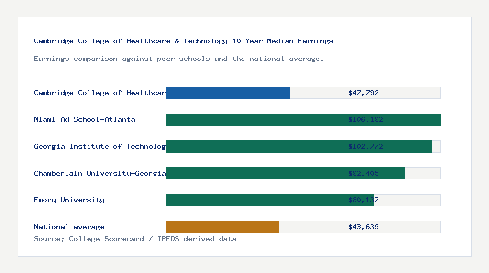 Cambridge College of Healthcare & Technology earnings comparison bar chart - $47,792 median 10-year earnings compared with peer schools and the national average