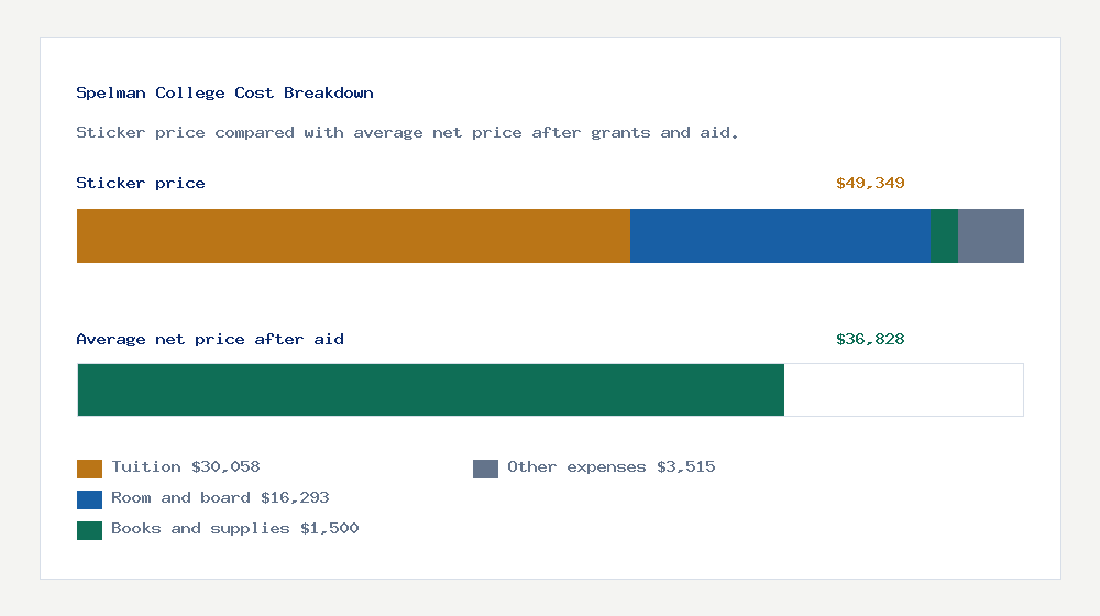 Spelman College cost of attendance breakdown - $30,058 tuition vs $36,828 average net price after financial aid