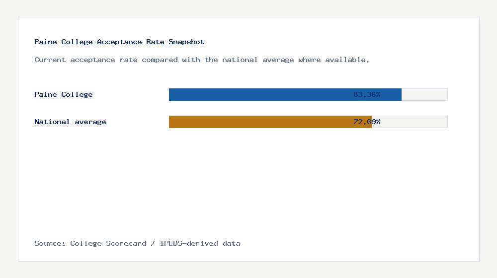 Paine College acceptance rate chart showing 83.36% acceptance rate compared with the national average