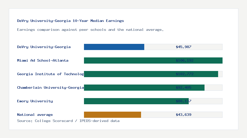 DeVry University-Georgia earnings comparison bar chart - $45,987 median 10-year earnings compared with peer schools and the national average