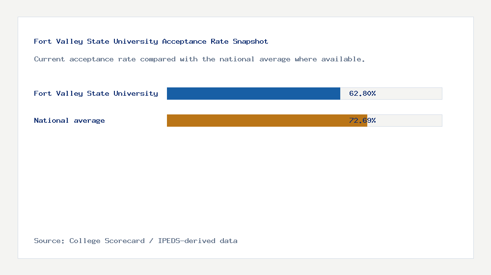Fort Valley State University acceptance rate chart showing 62.80% acceptance rate compared with the national average