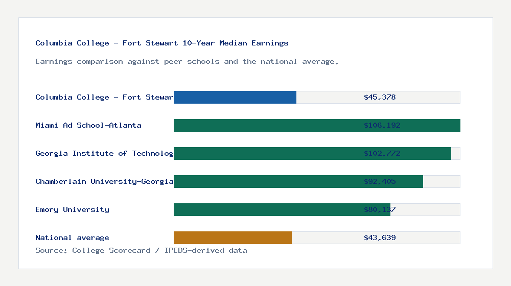 Columbia College - Fort Stewart earnings comparison bar chart - $45,378 median 10-year earnings compared with peer schools and the national average