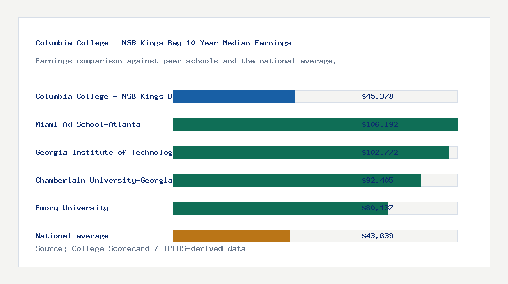 Columbia College - NSB Kings Bay earnings comparison bar chart - $45,378 median 10-year earnings compared with peer schools and the national average