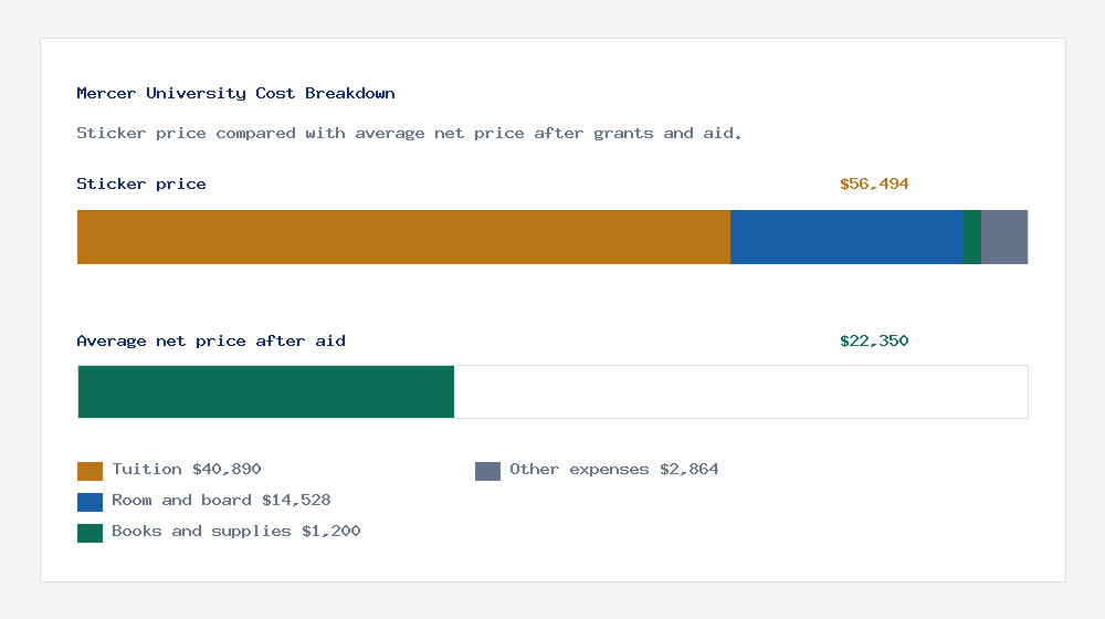 Mercer University cost of attendance breakdown - $40,890 tuition vs $22,350 average net price after financial aid