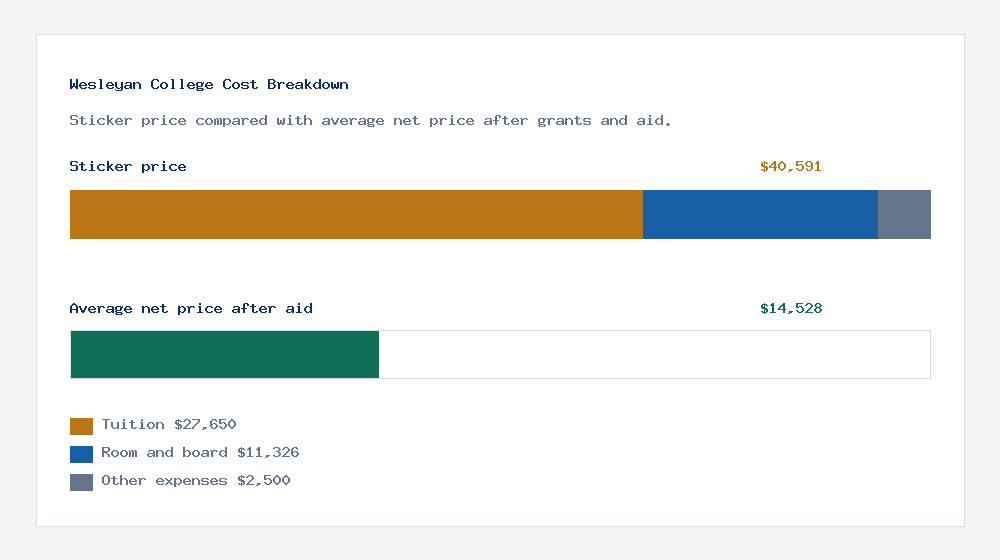 Wesleyan College cost of attendance breakdown - $27,650 tuition vs $14,528 average net price after financial aid