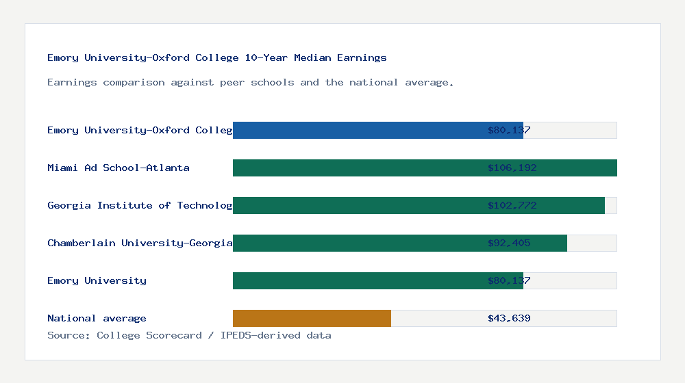 Emory University-Oxford College earnings comparison bar chart - $80,137 median 10-year earnings compared with peer schools and the national average