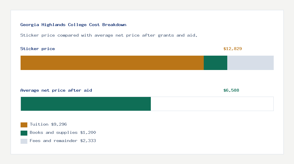 Georgia Highlands College cost of attendance breakdown - $9,296 tuition vs $6,588 average net price after financial aid