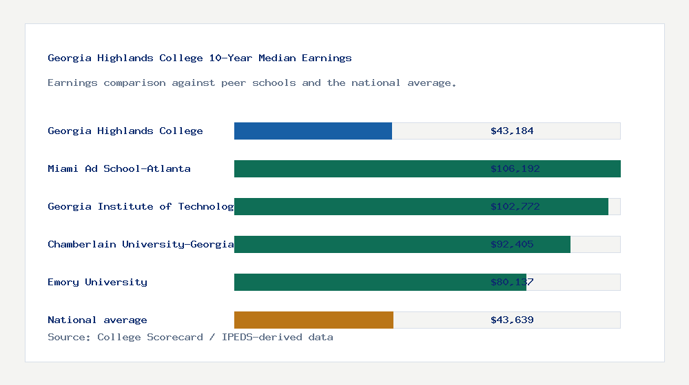 Georgia Highlands College earnings comparison bar chart - $43,184 median 10-year earnings compared with peer schools and the national average