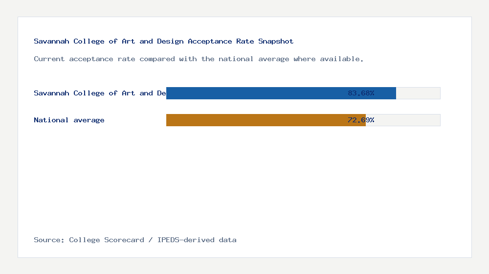 Savannah College of Art and Design acceptance rate chart showing 83.68% acceptance rate compared with the national average