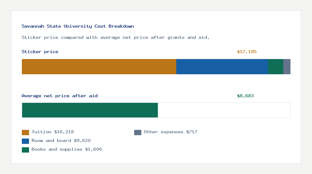 Savannah State University cost of attendance breakdown - $16,218 tuition vs $8,683 average net price after financial aid