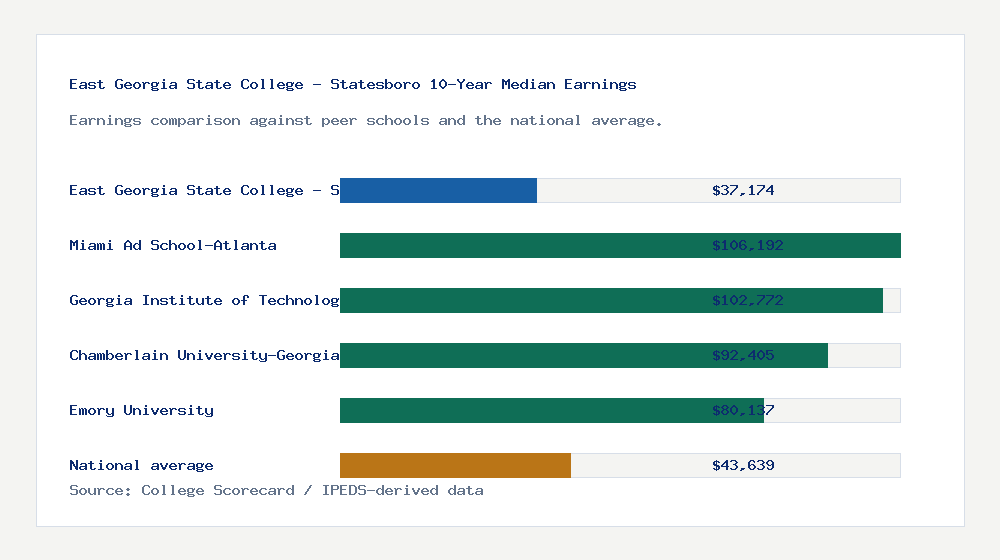 East Georgia State College - Statesboro earnings comparison bar chart - $37,174 median 10-year earnings compared with peer schools and the national average