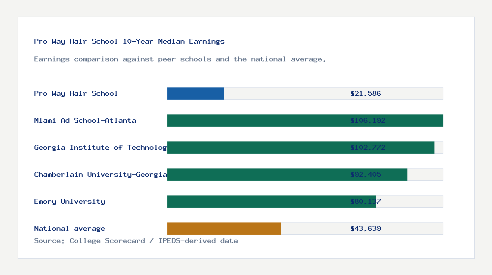 Pro Way Hair School earnings comparison bar chart - $21,586 median 10-year earnings compared with peer schools and the national average