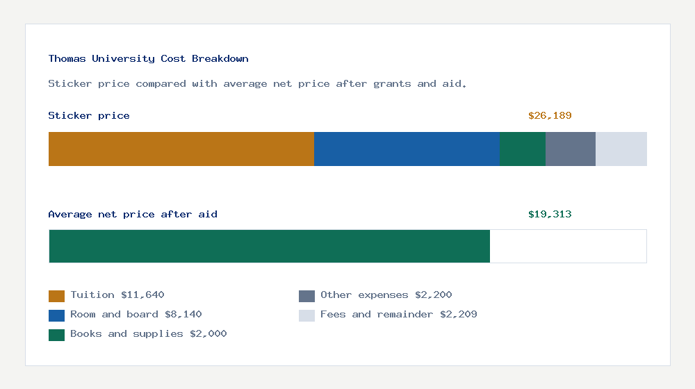 Thomas University cost of attendance breakdown - $11,640 tuition vs $19,313 average net price after financial aid