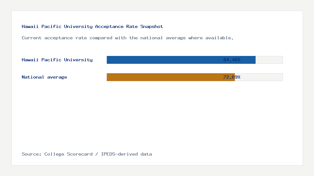 Hawaii Pacific University acceptance rate chart showing 84.48% acceptance rate compared with the national average