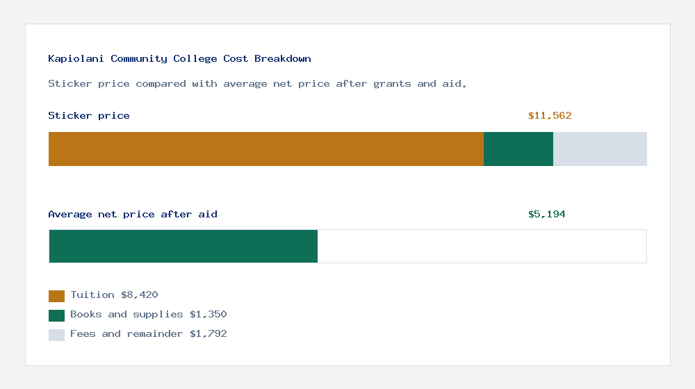 Kapiolani Community College cost of attendance breakdown - $8,420 tuition vs $5,194 average net price after financial aid