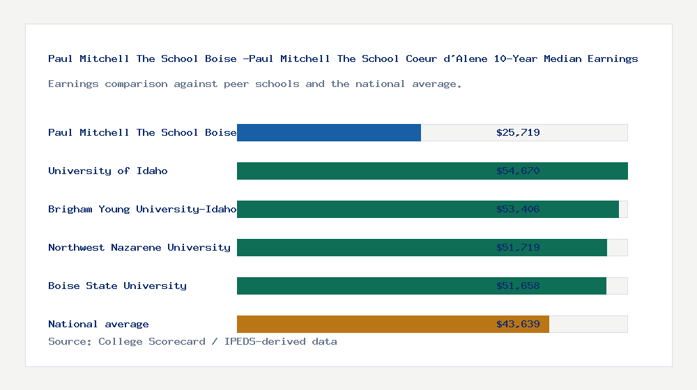 Paul Mitchell The School Boise -Paul Mitchell The School Coeur d'Alene earnings comparison bar chart - $25,719 median 10-year earnings compared with peer schools and the national average