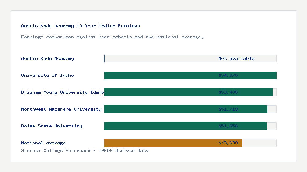 Austin Kade Academy earnings comparison bar chart - Not available median 10-year earnings compared with peer schools and the national average