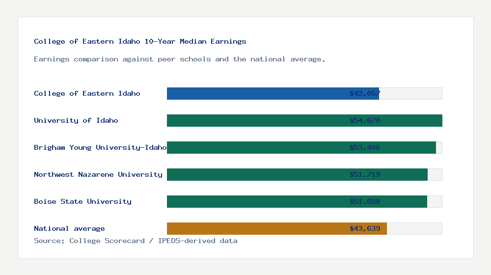 College of Eastern Idaho earnings comparison bar chart - $42,057 median 10-year earnings compared with peer schools and the national average