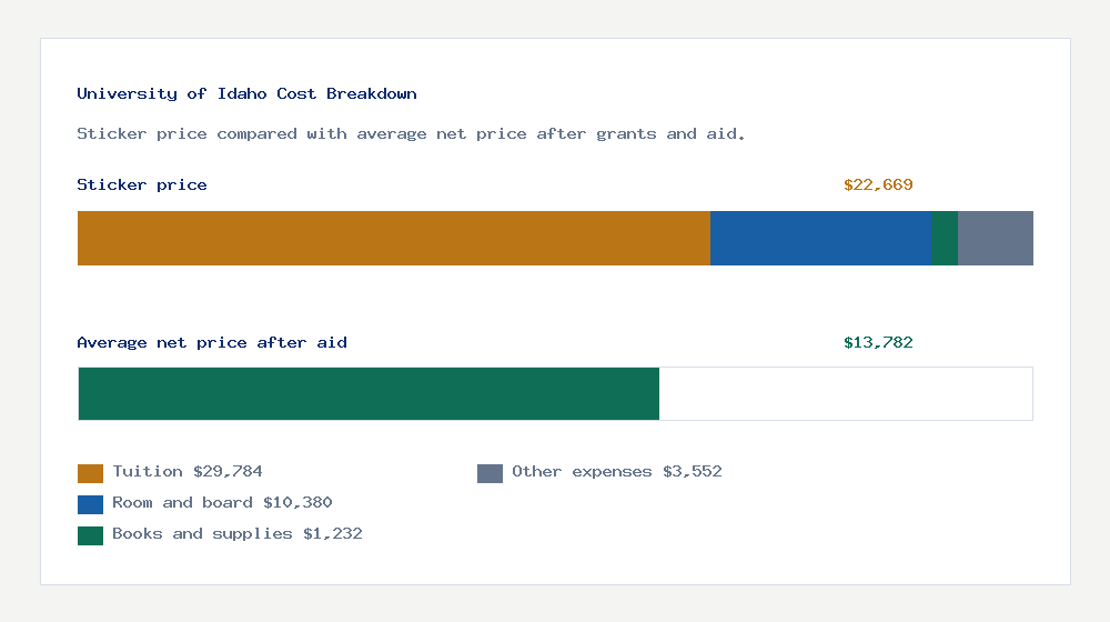 University of Idaho cost of attendance breakdown - $29,784 tuition vs $13,782 average net price after financial aid