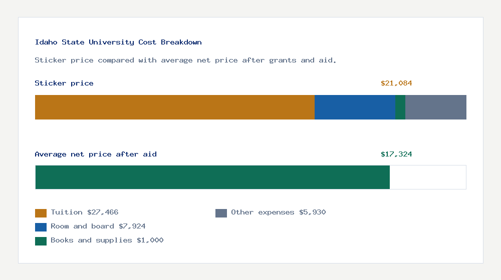 Idaho State University cost of attendance breakdown - $27,466 tuition vs $17,324 average net price after financial aid