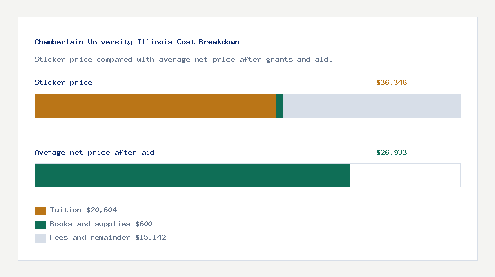 Chamberlain University-Illinois cost of attendance breakdown - $20,604 tuition vs $26,933 average net price after financial aid