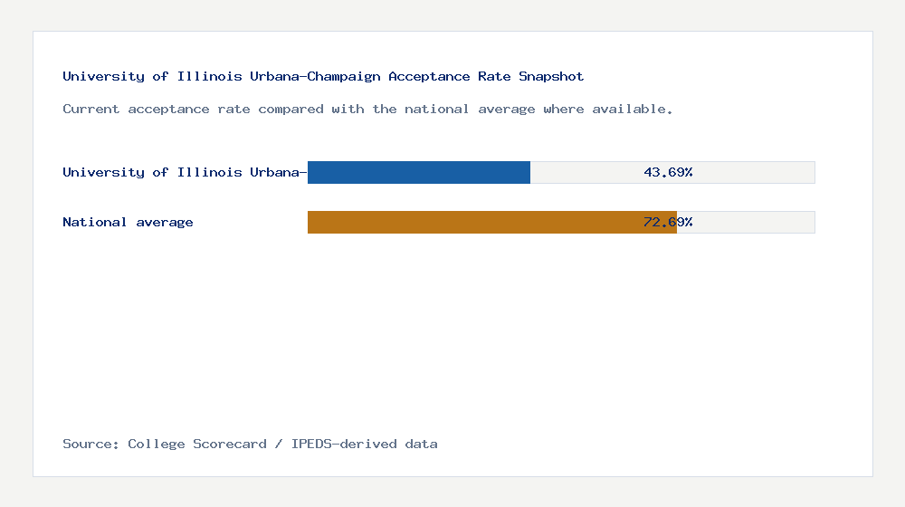University of Illinois Urbana-Champaign acceptance rate chart showing 43.69% acceptance rate compared with the national average
