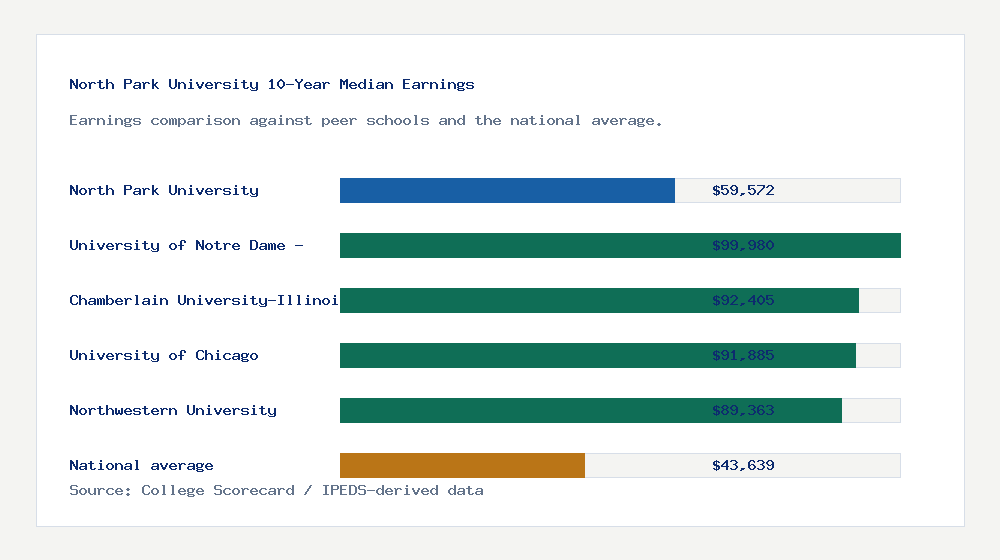 North Park University earnings comparison bar chart - $59,572 median 10-year earnings compared with peer schools and the national average