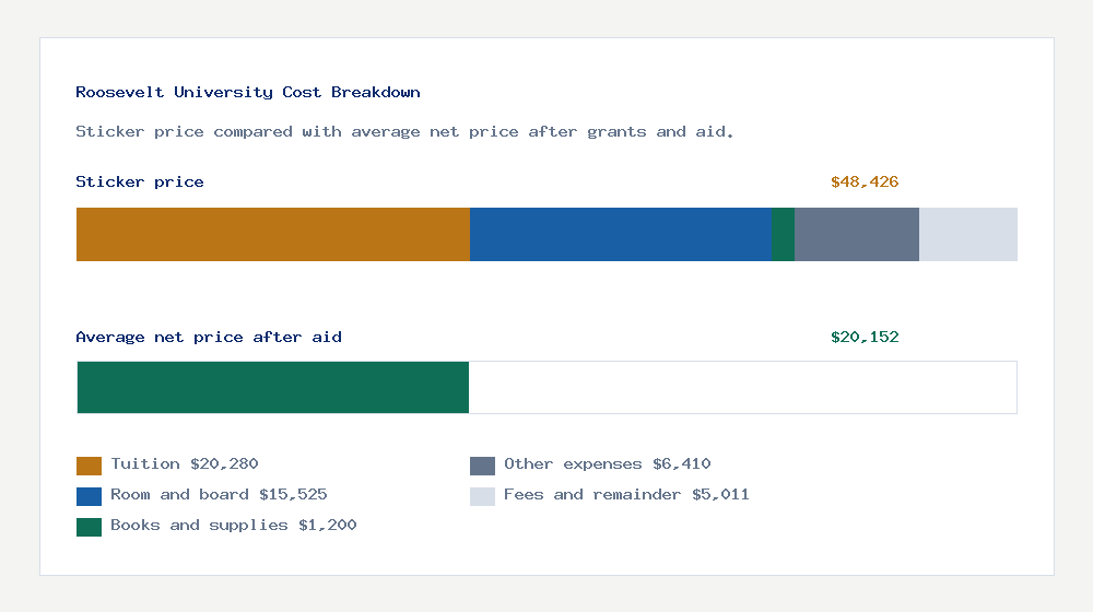 Roosevelt University cost of attendance breakdown - $20,280 tuition vs $20,152 average net price after financial aid