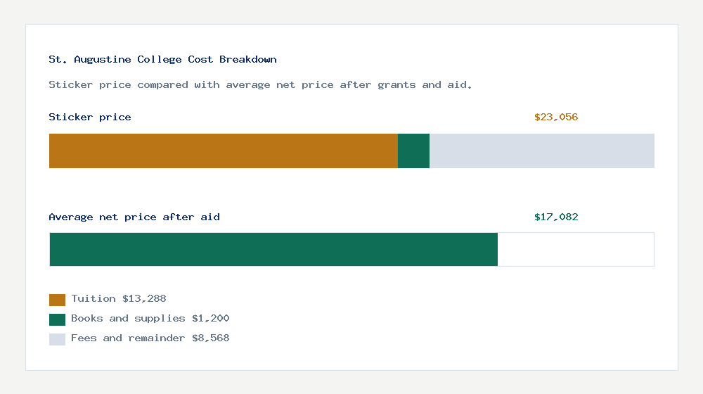 St. Augustine College cost of attendance breakdown - $13,288 tuition vs $17,082 average net price after financial aid