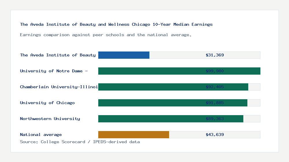 The Aveda Institute of Beauty and Wellness Chicago earnings comparison bar chart - $31,369 median 10-year earnings compared with peer schools and the national average