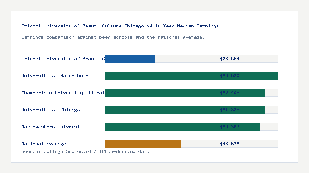 Tricoci University of Beauty Culture-Chicago NW earnings comparison bar chart - $28,554 median 10-year earnings compared with peer schools and the national average